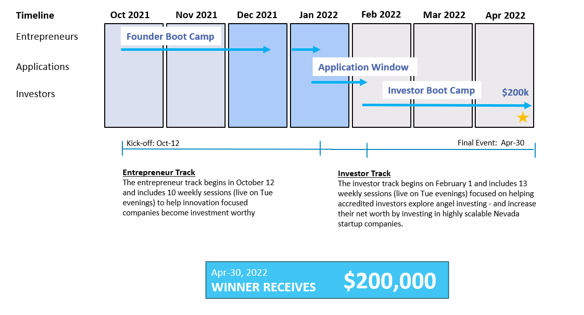 AngelNV 2021-22 Timeline
